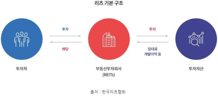 '리츠'의 기본 구조를 설명하는 이미지.